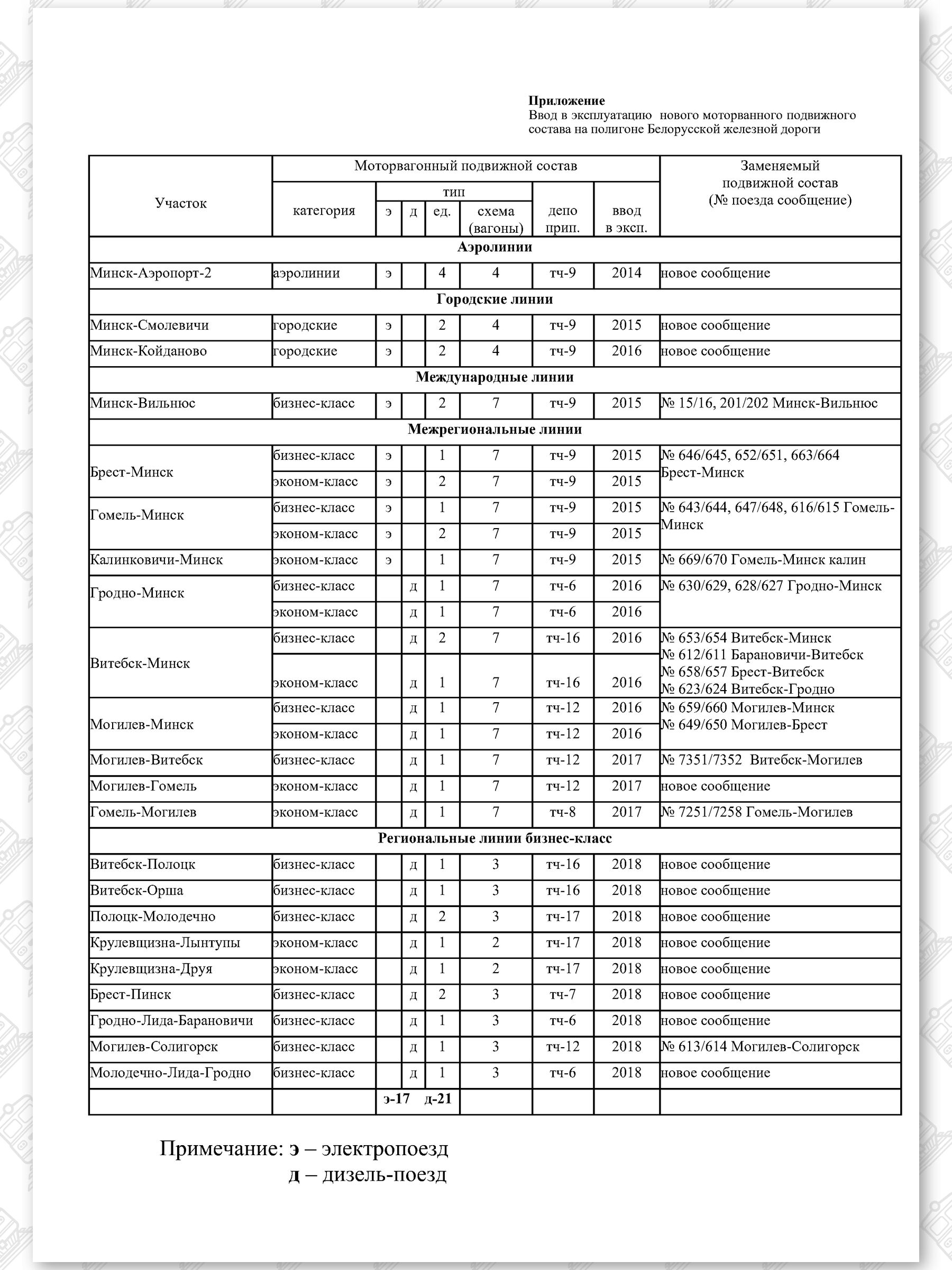 Ввод в эксплуатацию нового моторванного подвижного состава на полигоне Белорусской железной дороги