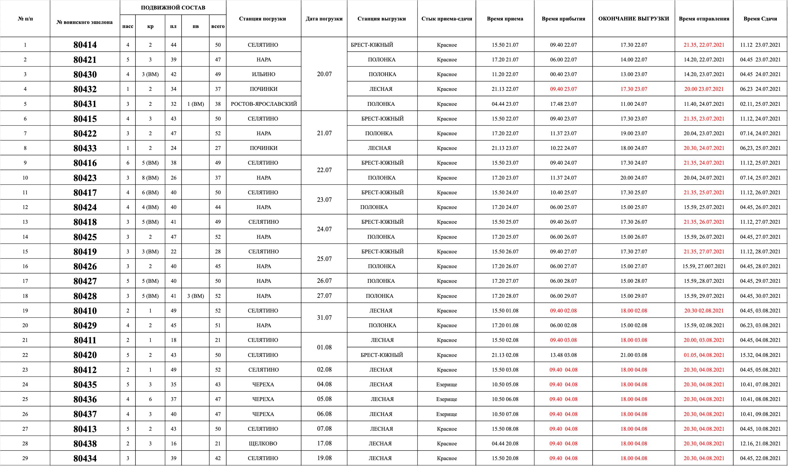 Составность и контрольное время хода ВЭШ в рамках учений «Запад — 2021»