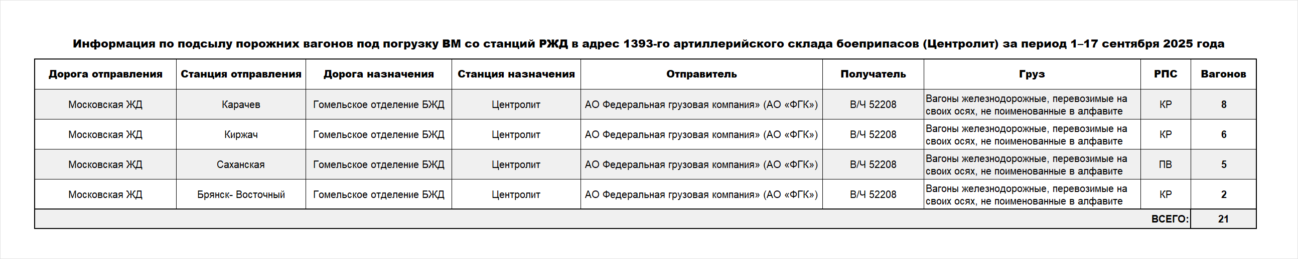 Информация по подсылу порожних вагонов под погрузку ВМ со станций РЖД в адрес 1393-го артиллерийского склада боеприпасов (Центролит) за период 1–17 сентября 2025 года