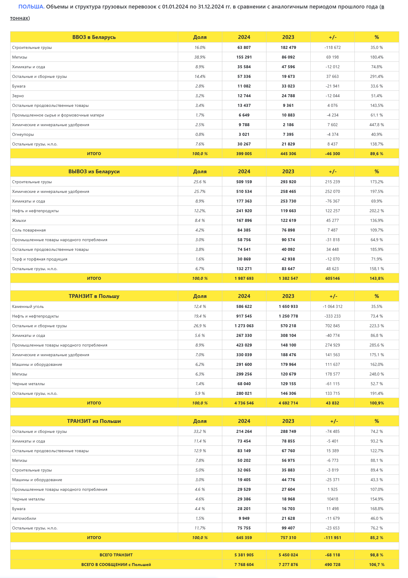 Польша: объёмы и структура грузовых ж/д перевозок с Беларусью, 2024/2023 (в тоннах)
